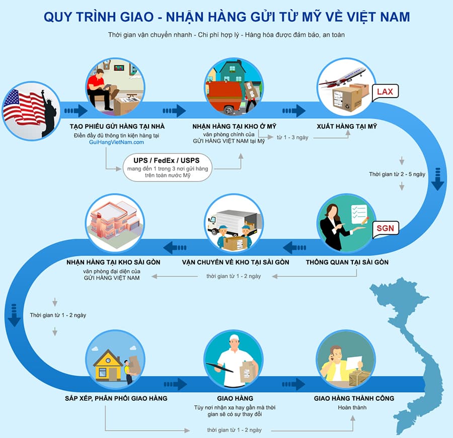 Gửi hàng từ Mỹ về Việt Nam qui trình vận chuyển